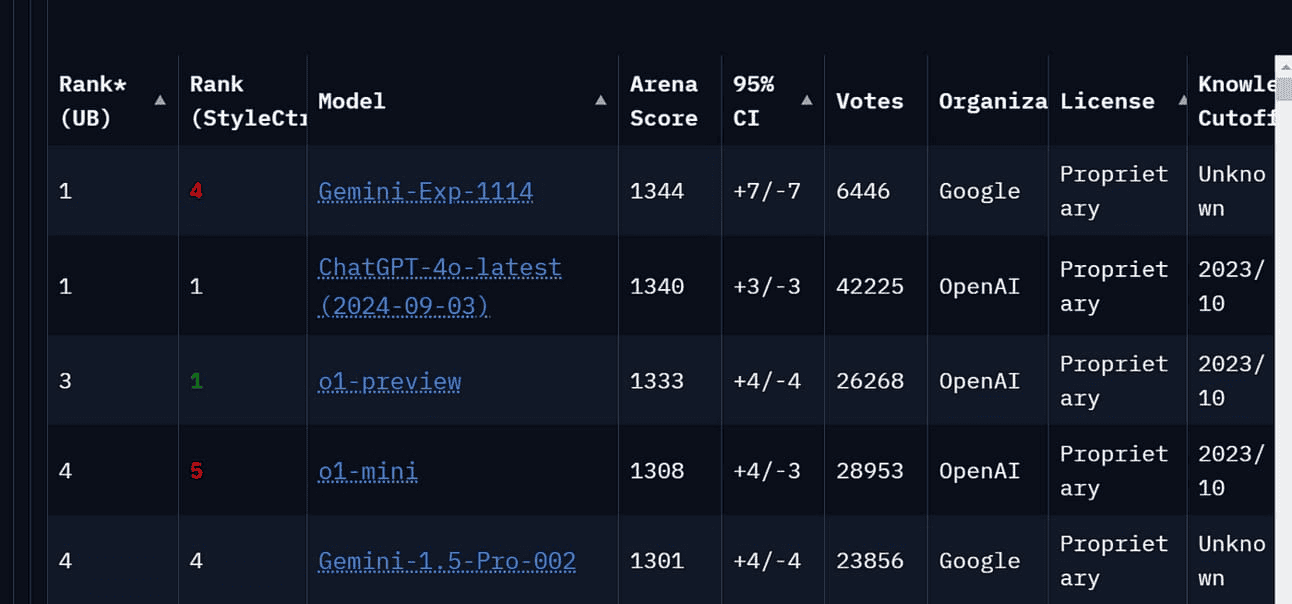 Google’s new AI That’s Beating GPT-4o 🏆